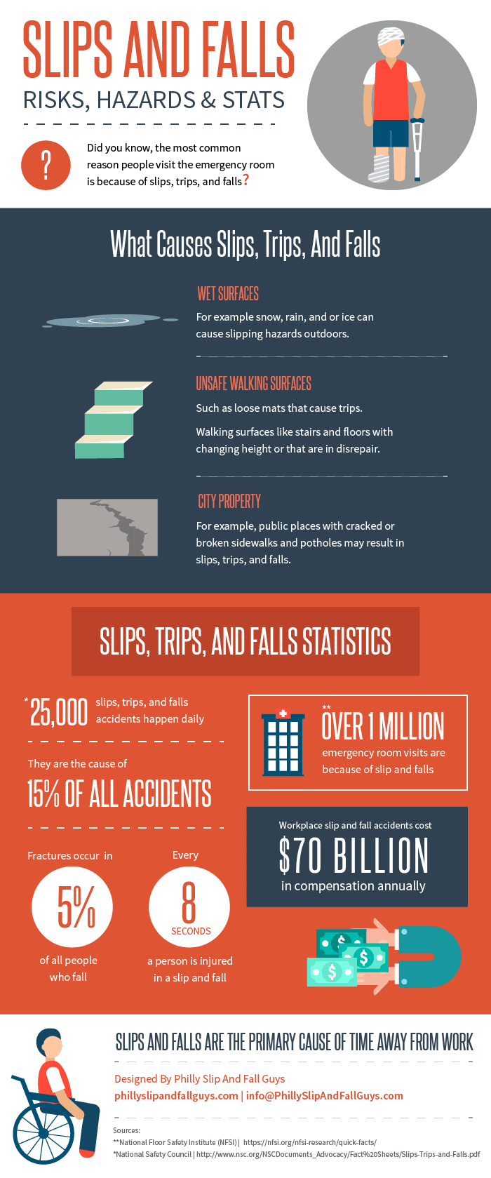 Slips Falls Infographic